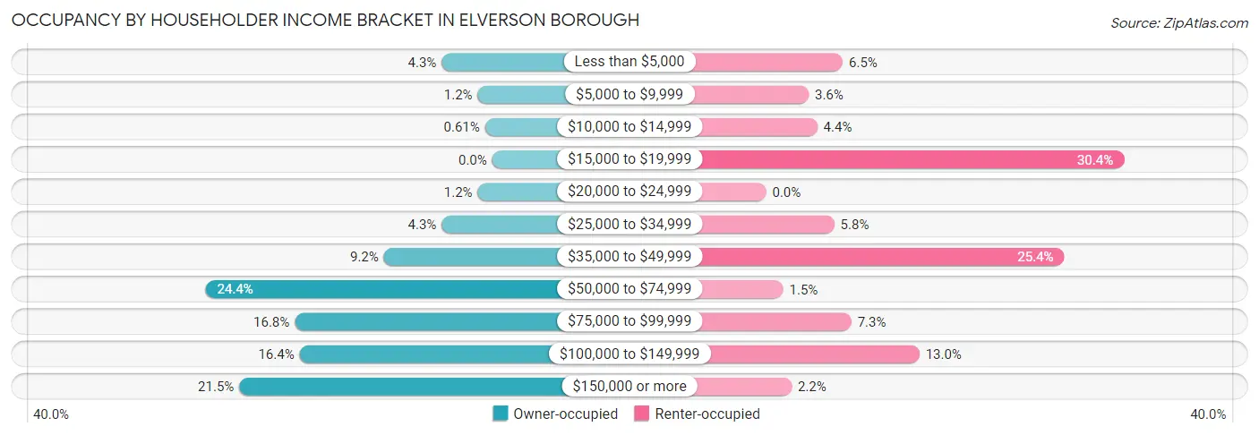 Occupancy by Householder Income Bracket in Elverson borough