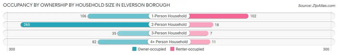 Occupancy by Ownership by Household Size in Elverson borough