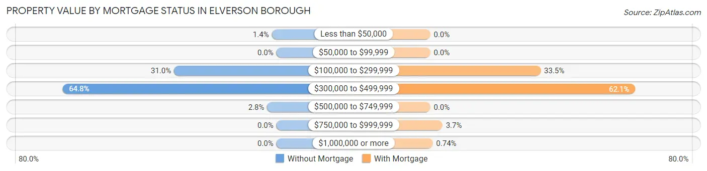 Property Value by Mortgage Status in Elverson borough
