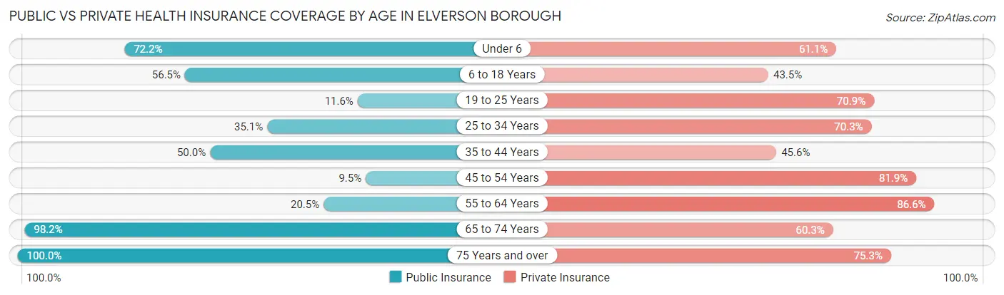 Public vs Private Health Insurance Coverage by Age in Elverson borough