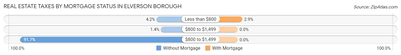 Real Estate Taxes by Mortgage Status in Elverson borough