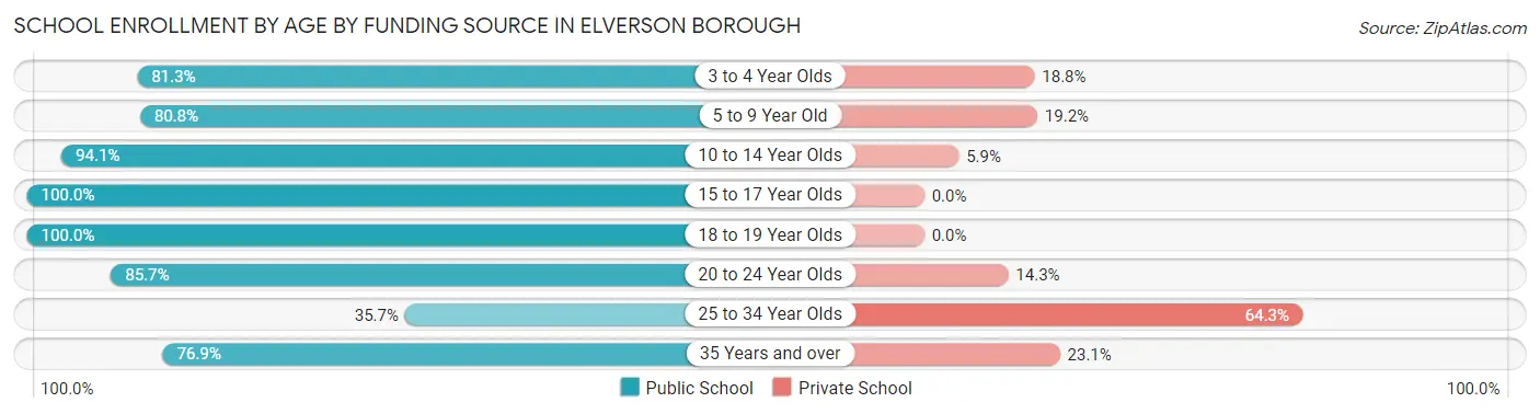 School Enrollment by Age by Funding Source in Elverson borough