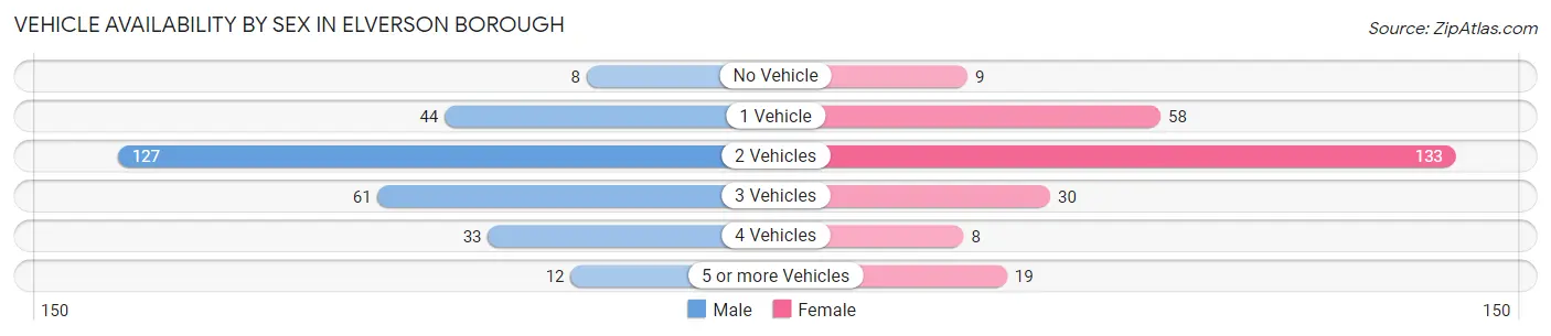 Vehicle Availability by Sex in Elverson borough