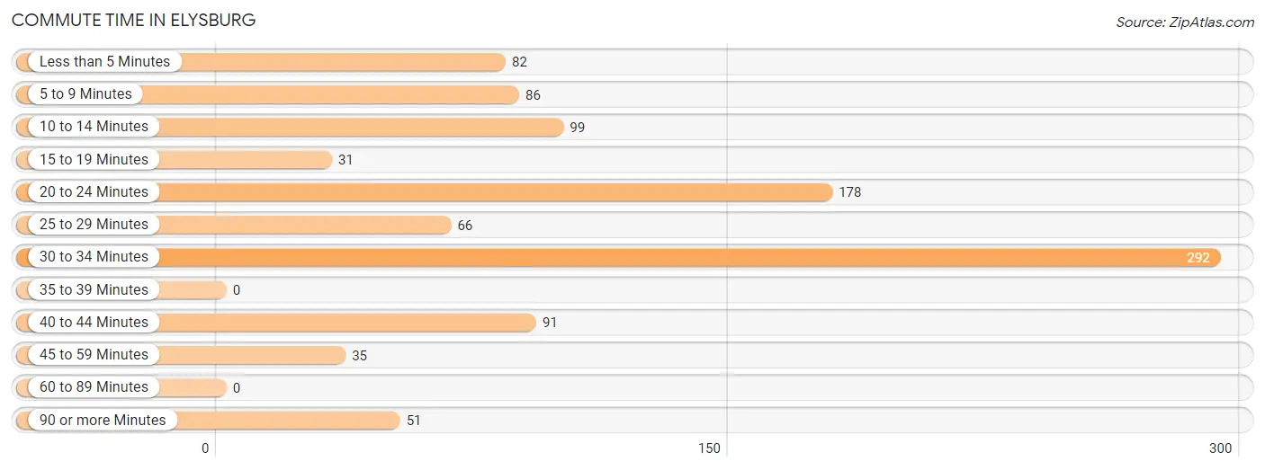 Commute Time in Elysburg