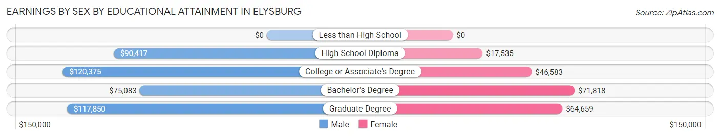 Earnings by Sex by Educational Attainment in Elysburg