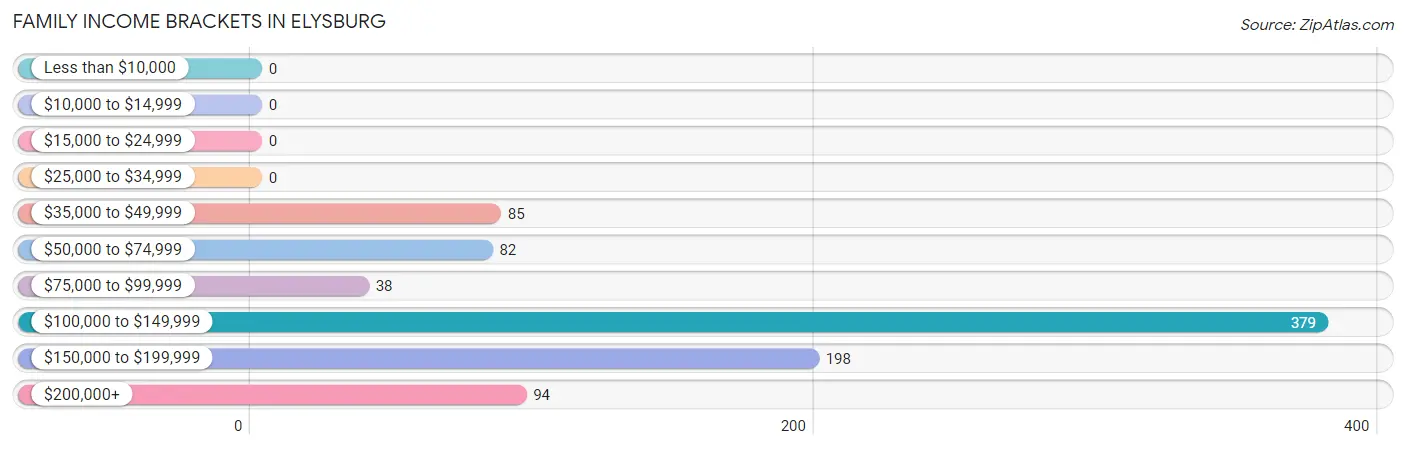 Family Income Brackets in Elysburg