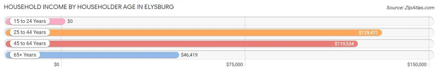 Household Income by Householder Age in Elysburg