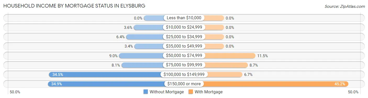 Household Income by Mortgage Status in Elysburg