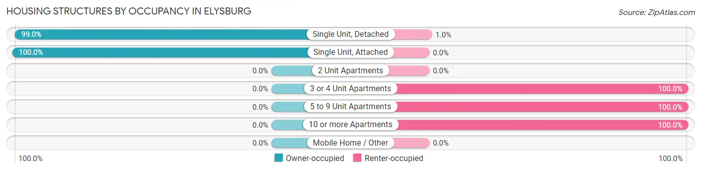 Housing Structures by Occupancy in Elysburg