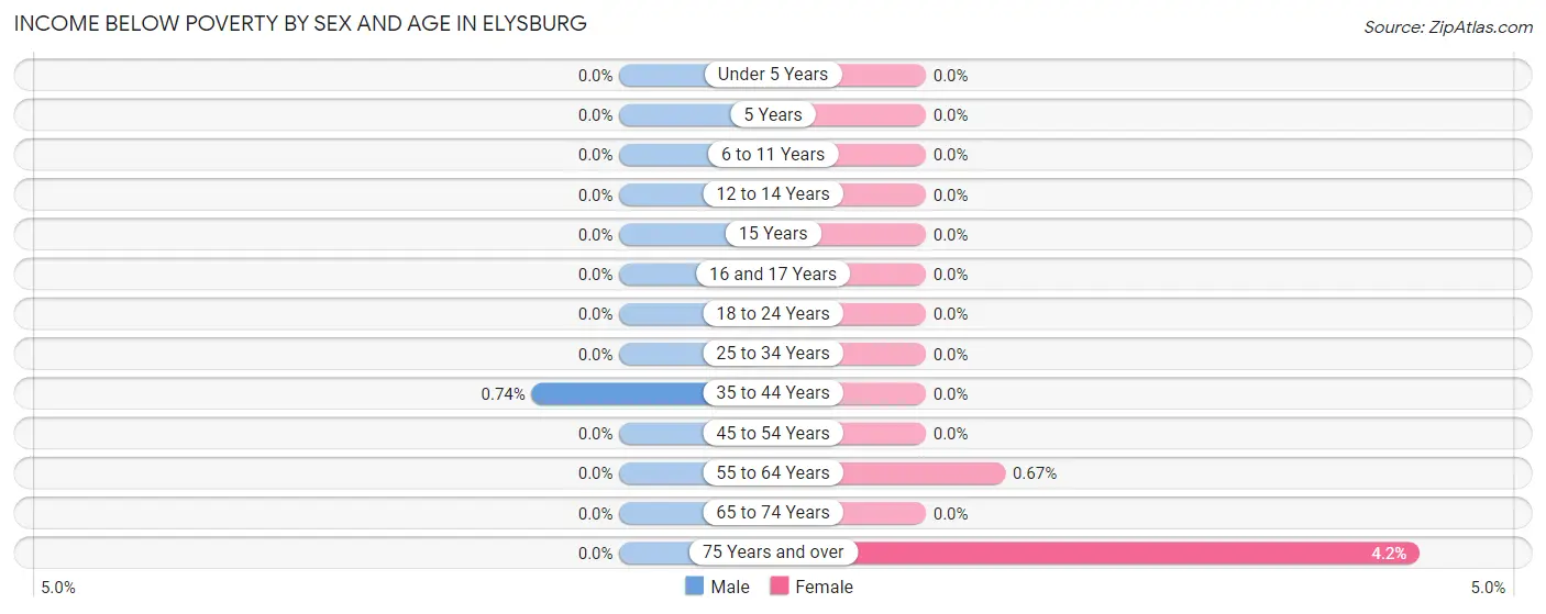 Income Below Poverty by Sex and Age in Elysburg