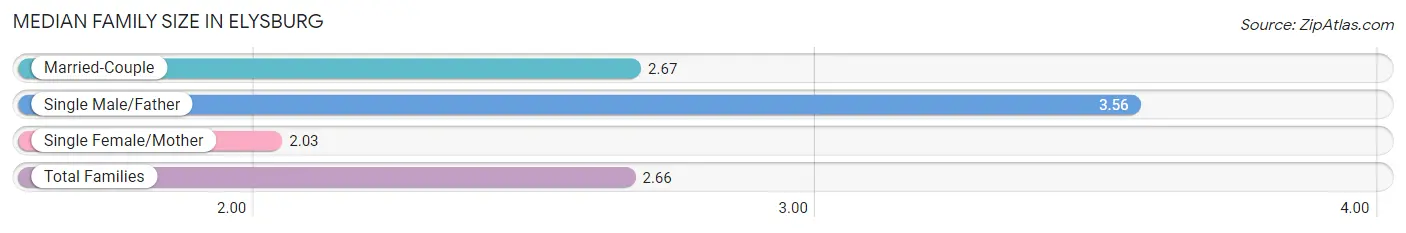 Median Family Size in Elysburg