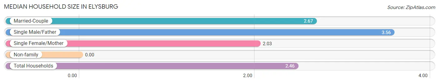 Median Household Size in Elysburg