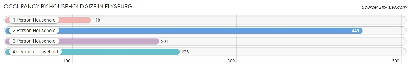 Occupancy by Household Size in Elysburg