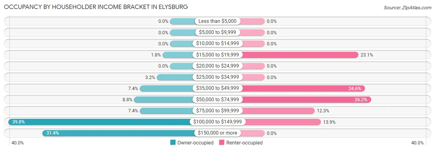 Occupancy by Householder Income Bracket in Elysburg
