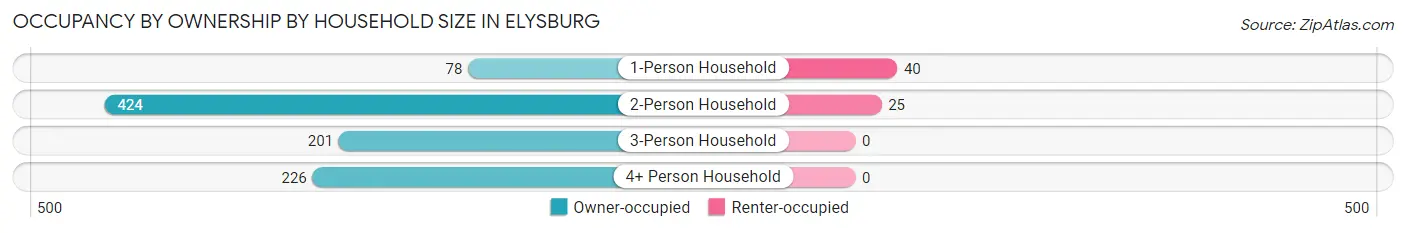 Occupancy by Ownership by Household Size in Elysburg