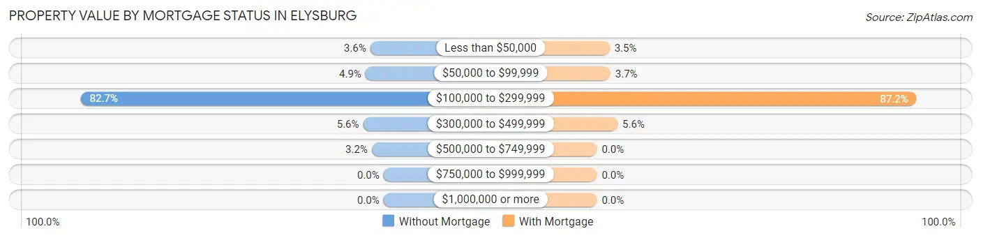 Property Value by Mortgage Status in Elysburg