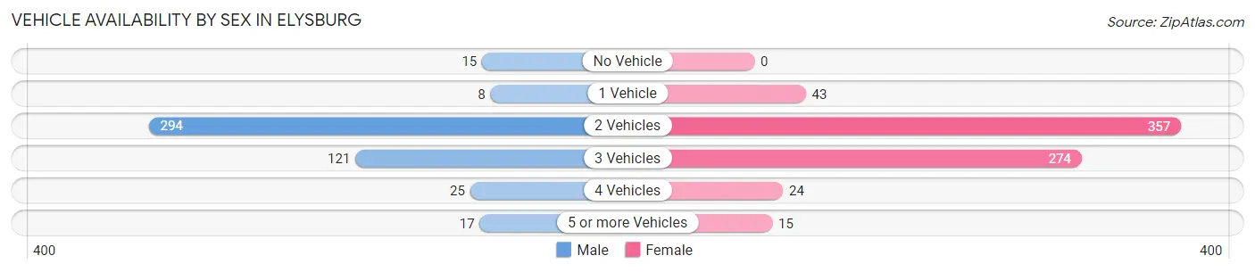 Vehicle Availability by Sex in Elysburg