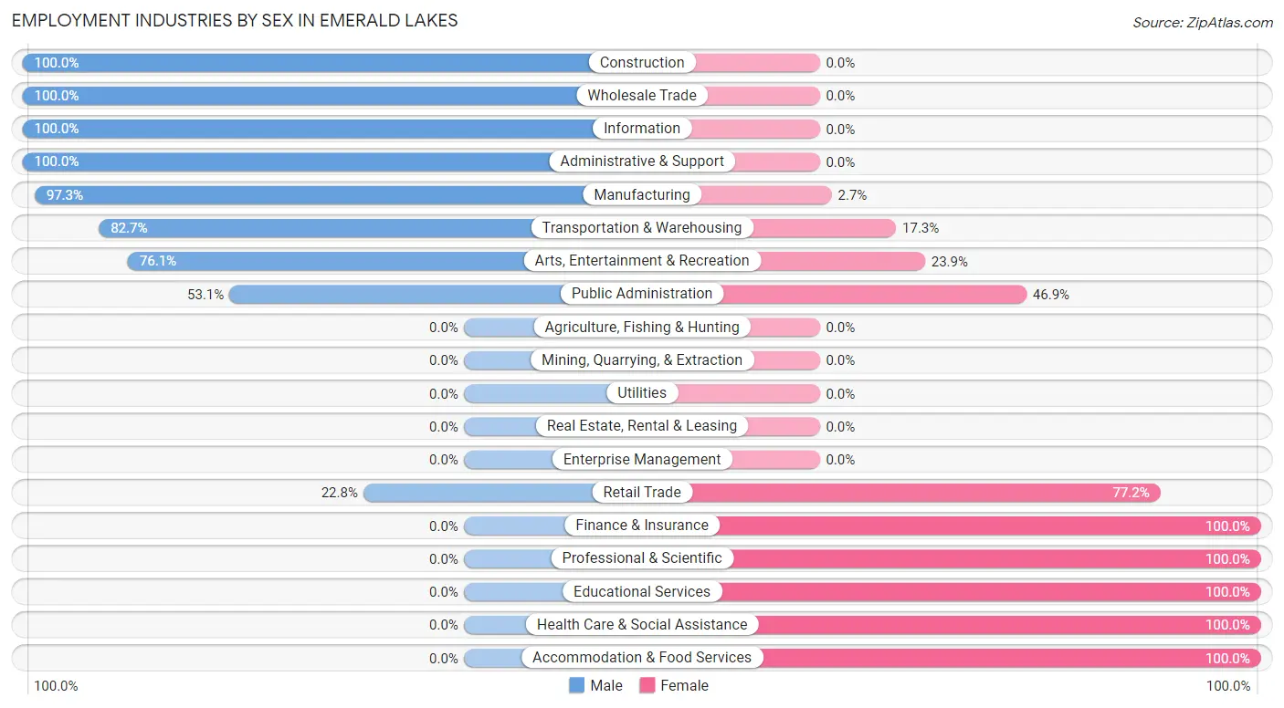 Employment Industries by Sex in Emerald Lakes