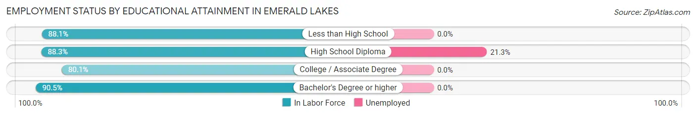 Employment Status by Educational Attainment in Emerald Lakes