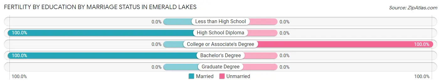 Female Fertility by Education by Marriage Status in Emerald Lakes