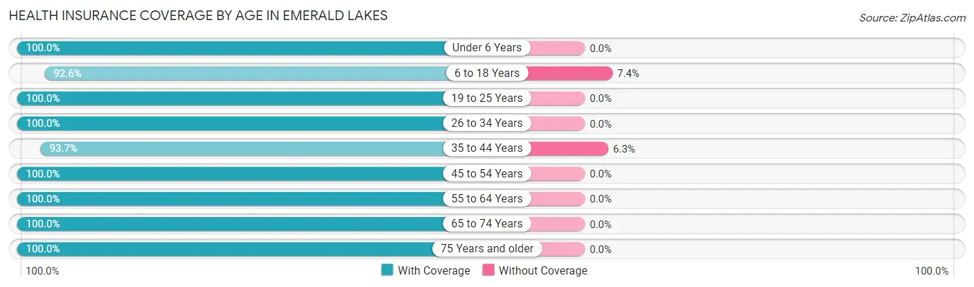Health Insurance Coverage by Age in Emerald Lakes