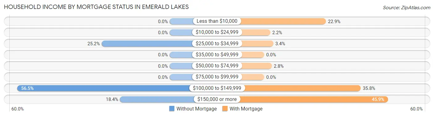 Household Income by Mortgage Status in Emerald Lakes
