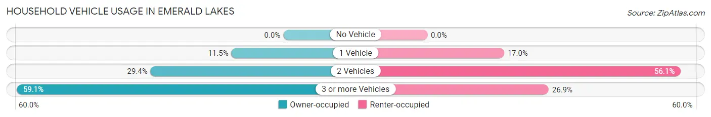 Household Vehicle Usage in Emerald Lakes