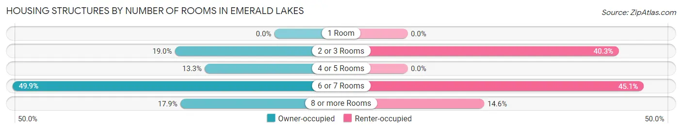 Housing Structures by Number of Rooms in Emerald Lakes