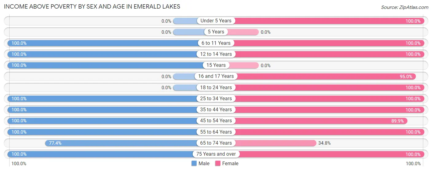 Income Above Poverty by Sex and Age in Emerald Lakes