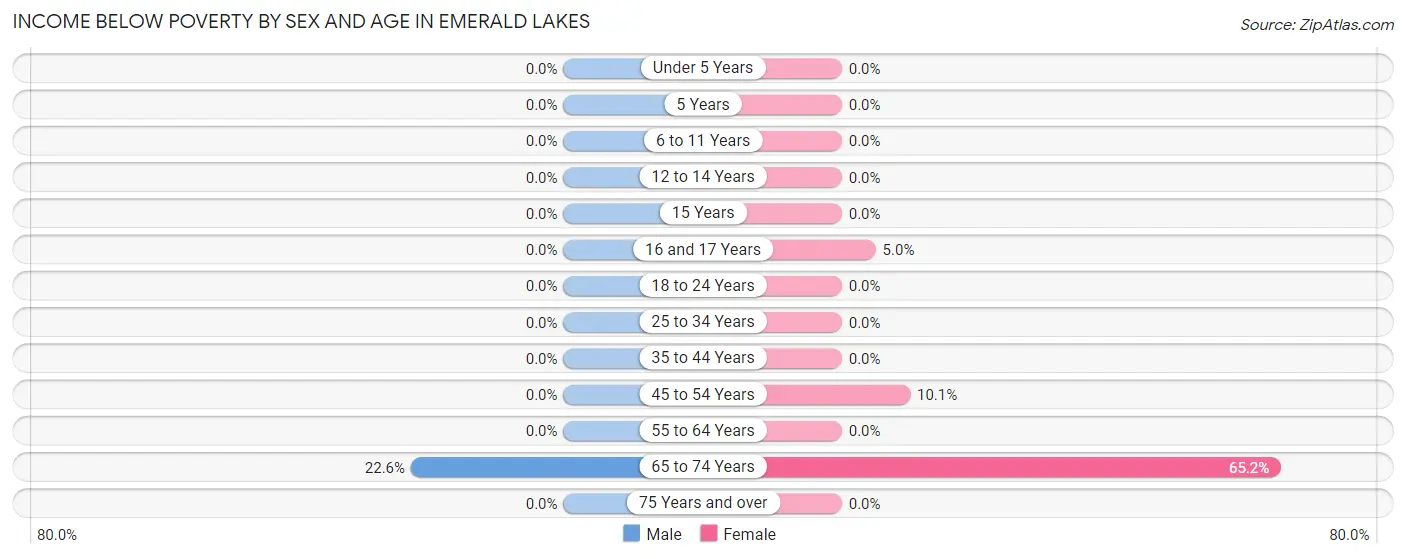 Income Below Poverty by Sex and Age in Emerald Lakes
