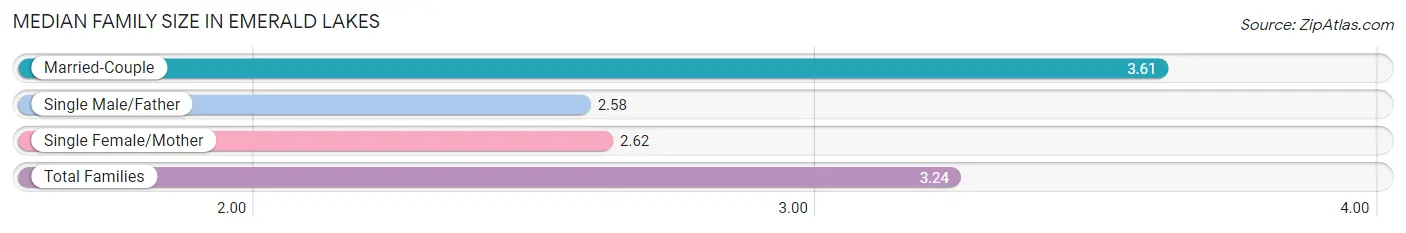 Median Family Size in Emerald Lakes