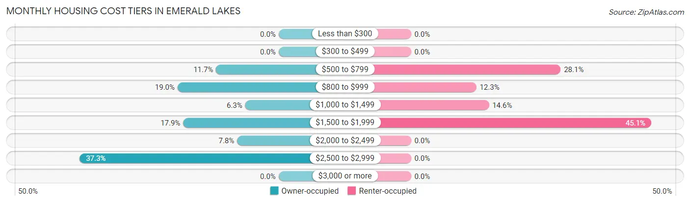 Monthly Housing Cost Tiers in Emerald Lakes