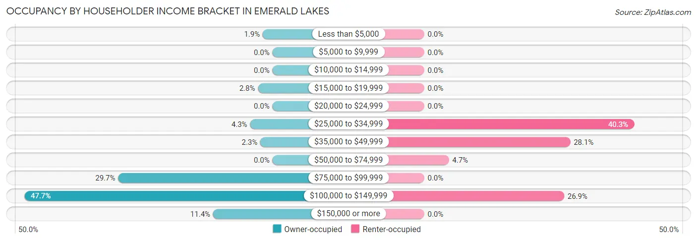 Occupancy by Householder Income Bracket in Emerald Lakes