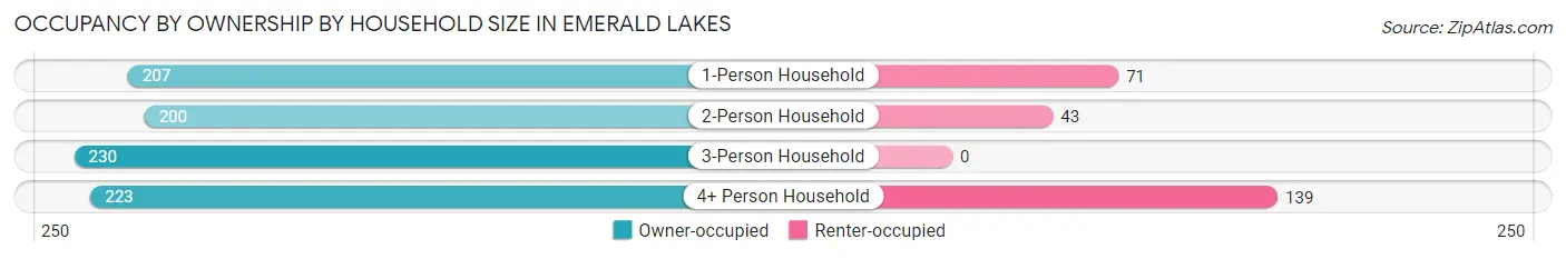 Occupancy by Ownership by Household Size in Emerald Lakes