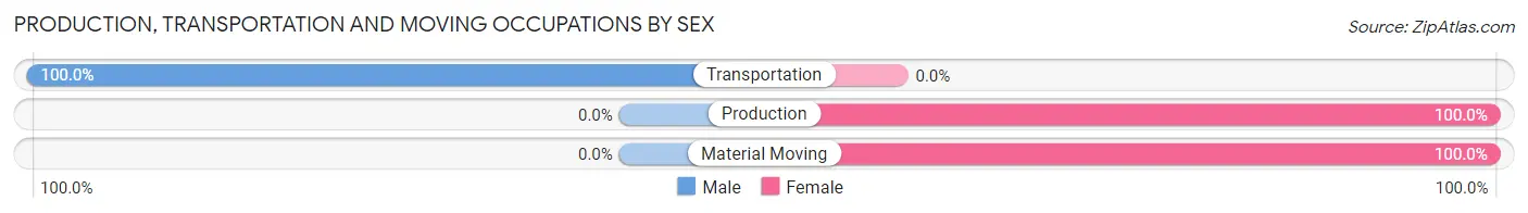 Production, Transportation and Moving Occupations by Sex in Emerald Lakes