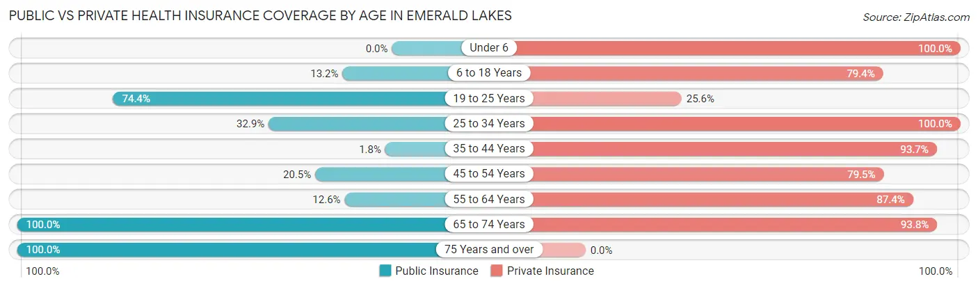 Public vs Private Health Insurance Coverage by Age in Emerald Lakes