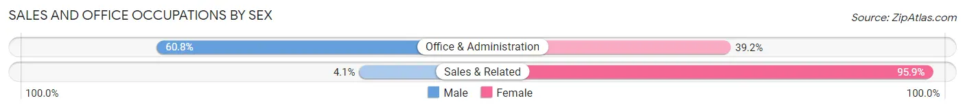 Sales and Office Occupations by Sex in Emerald Lakes