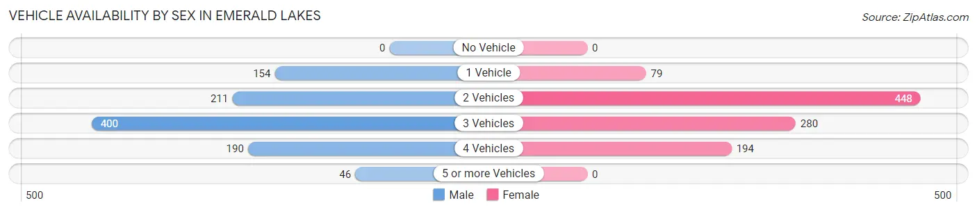 Vehicle Availability by Sex in Emerald Lakes