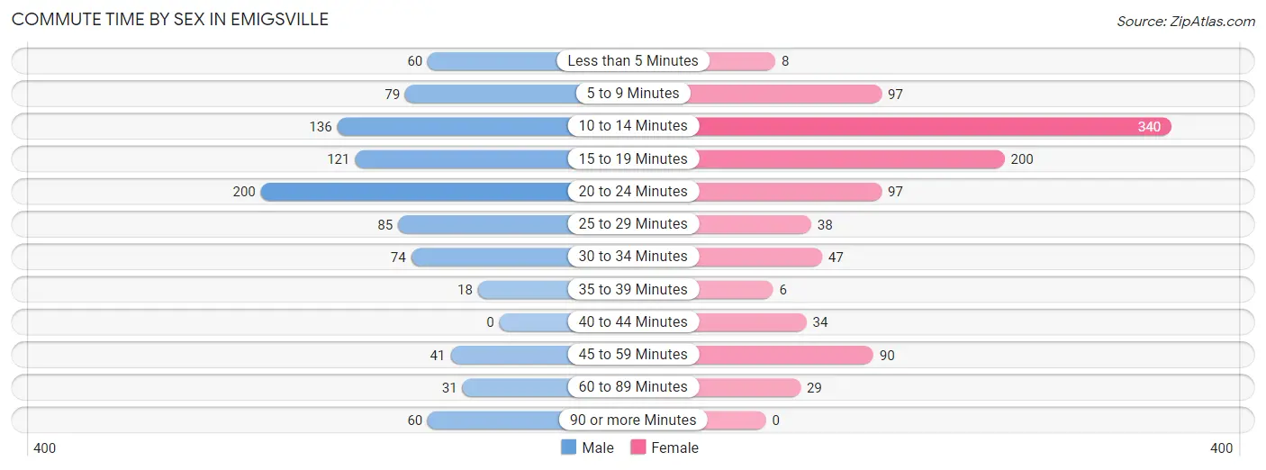 Commute Time by Sex in Emigsville