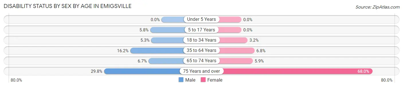 Disability Status by Sex by Age in Emigsville