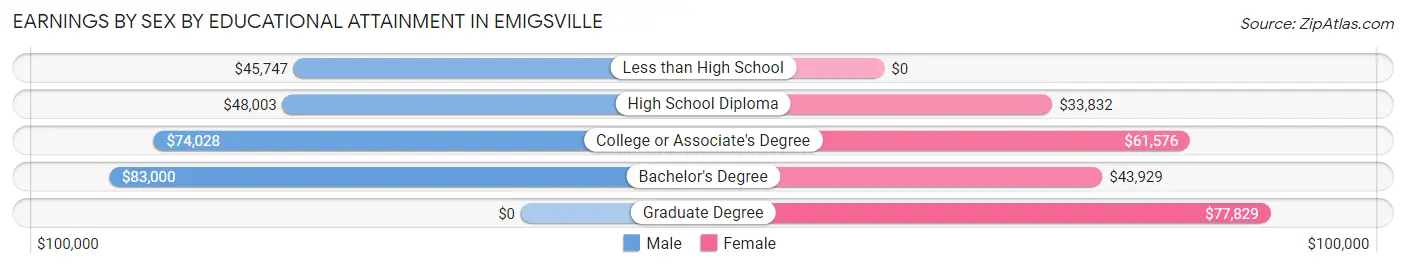 Earnings by Sex by Educational Attainment in Emigsville