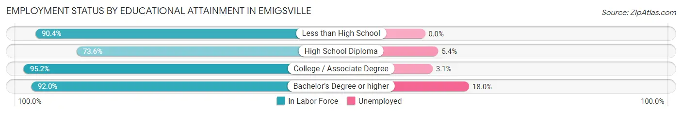 Employment Status by Educational Attainment in Emigsville
