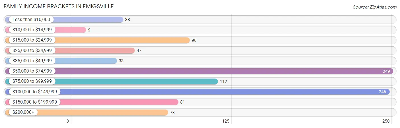 Family Income Brackets in Emigsville