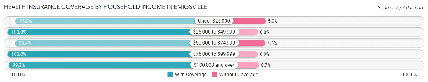 Health Insurance Coverage by Household Income in Emigsville