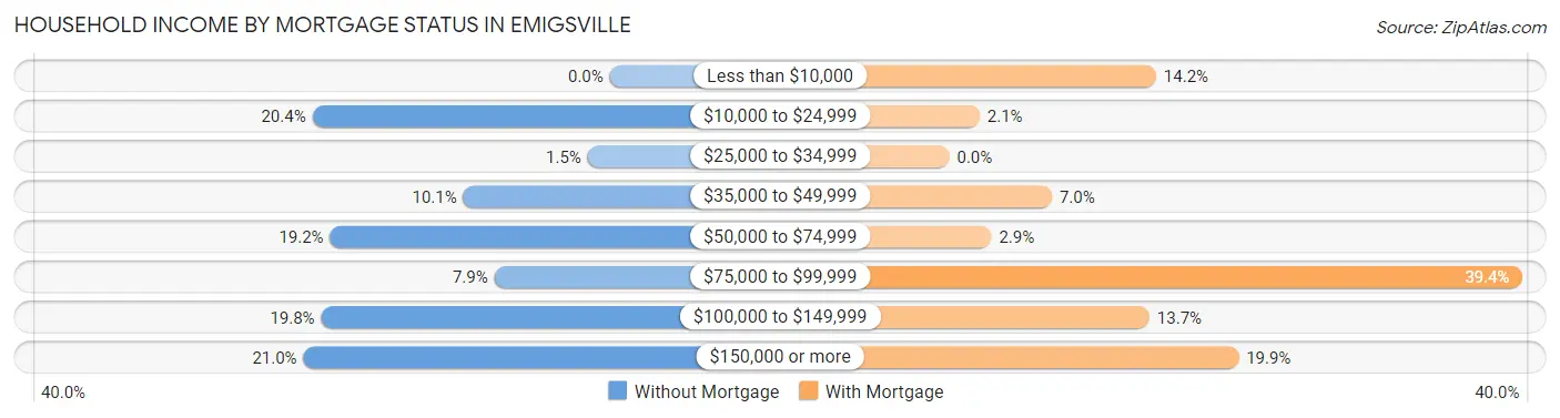 Household Income by Mortgage Status in Emigsville