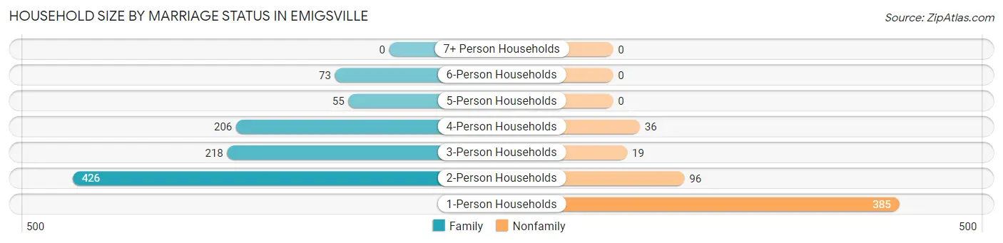 Household Size by Marriage Status in Emigsville