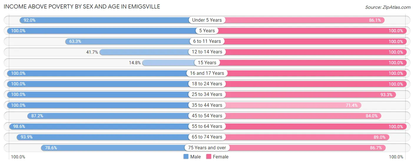 Income Above Poverty by Sex and Age in Emigsville