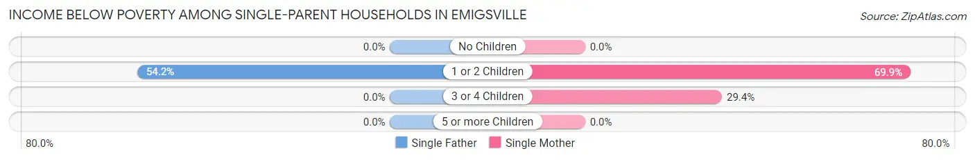 Income Below Poverty Among Single-Parent Households in Emigsville