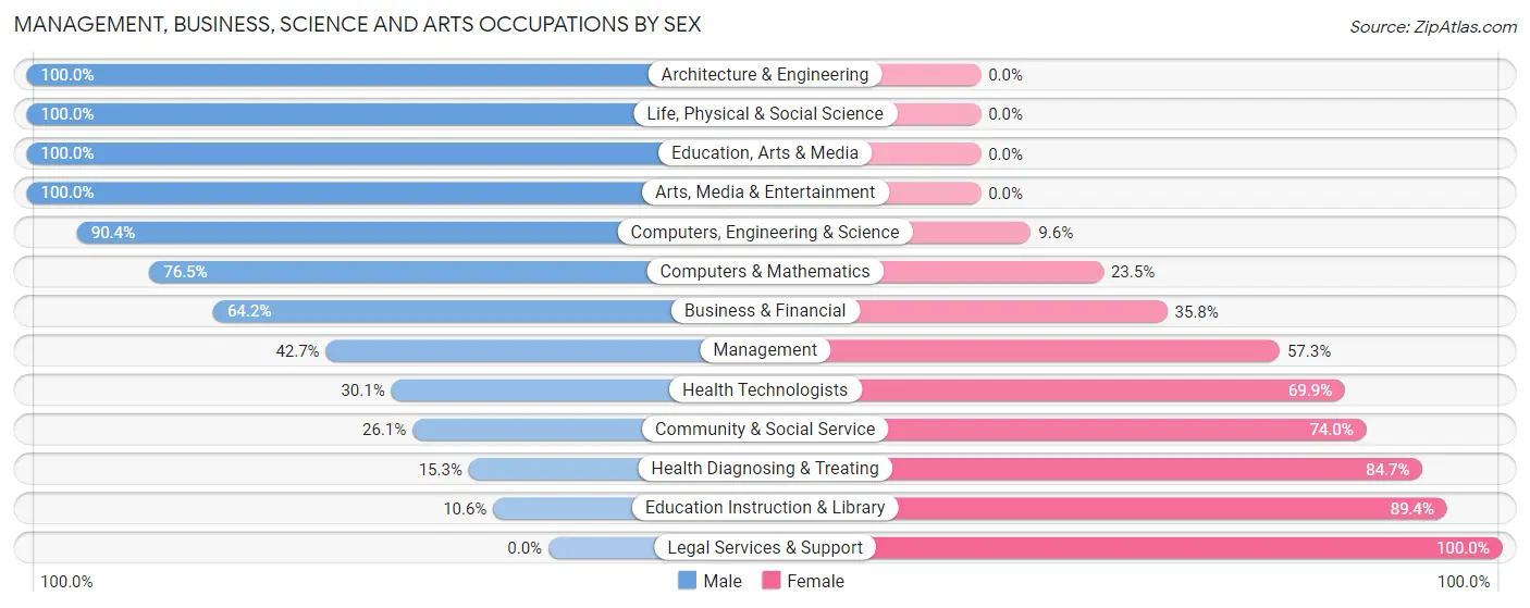 Management, Business, Science and Arts Occupations by Sex in Emigsville