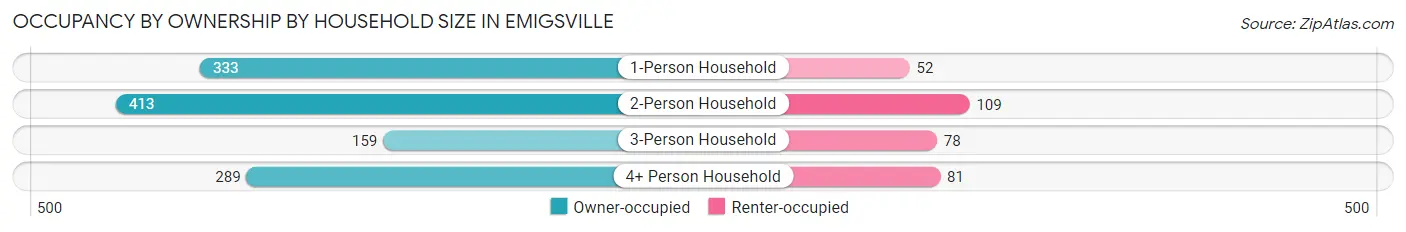 Occupancy by Ownership by Household Size in Emigsville